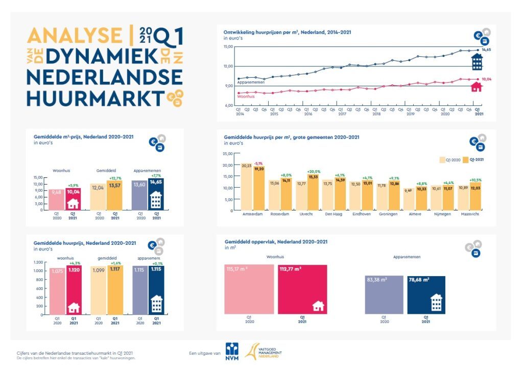 VGM NL huurmarktcijfers Q1 2021